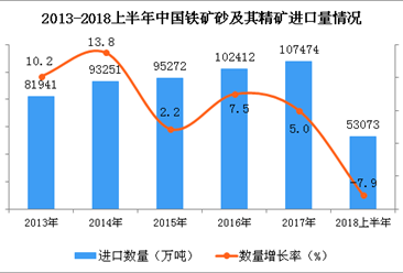2018年上半年中国铁矿砂及其精矿进口量整体呈下滑趋势 同比下降7.9%