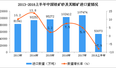 2018年上半年中国铁矿砂及其精矿进口量整体呈下滑趋势 同比下降7.9%