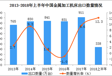 2018上半年中国金属加工机床出口数据分析：出口额同比增长23.1%（附图表）