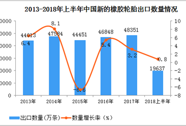2018上半年中國新的橡膠輪胎出口數據分析：出口額同比增長8%（附圖表）