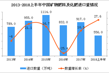 2018年6月中國礦物肥料及化肥進口量為55萬噸 同比下降73.7%