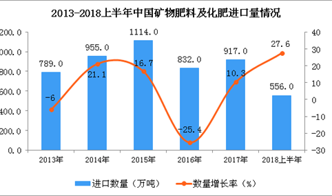 2018年6月中国矿物肥料及化肥进口量为55万吨 同比下降73.7%