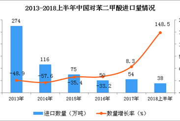 2018年上半年中國對苯二甲酸的進口數量為38萬噸 同比增長148.5%