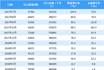 2018年上半年中国小轿车出口情况一览表（附图表）