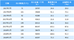 2018上半年中国家用空气净化器出口数据分析（附图表）
