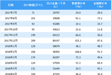 2018上半年中国家用空气净化器出口数据分析（附图表）