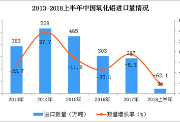 2018年上半年中国氧化铝进口量分析