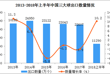 2018年上半年中國三大球出口情況一覽表（附圖表）