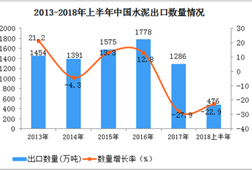 2018年上半年中国水泥出口数据分析（附图表）