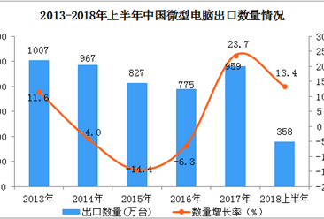 2018上半年中国出口微型电脑358万台  同比增长13.4%（附图表）