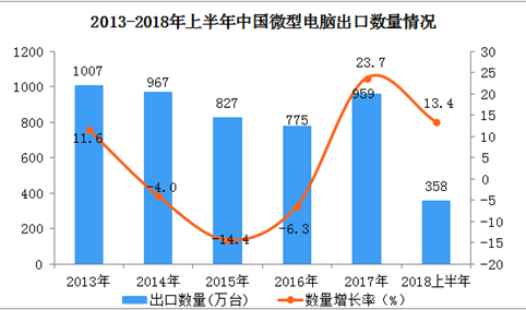 2018上半年中国出口微型电脑358万台  同比增长13.4%（附图表）