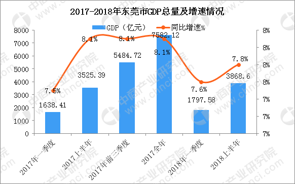 三亚和东莞gdp_上半年三亚GDP逾215亿元(3)