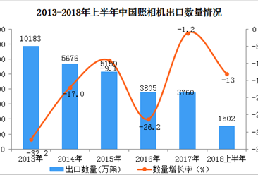 2018年上半年中国照相机出口数据分析：出口量同比下降近13%（附图表）