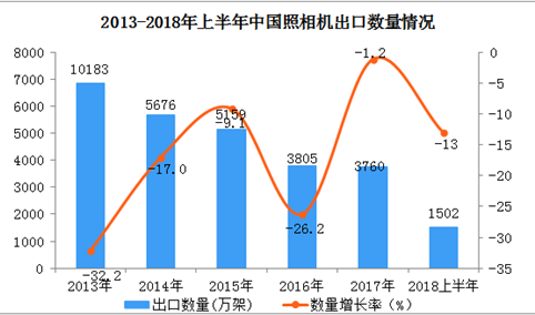 2018年上半年中国照相机出口数据分析：出口量同比下降近13%（附图表）