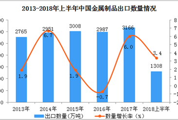 2018年上半年中國金屬制品出口額、出口量雙雙同比增長（附圖表）