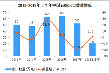 2018上半年中国石蜡出口数据分析：出口额同比增长7.3%（附图表）