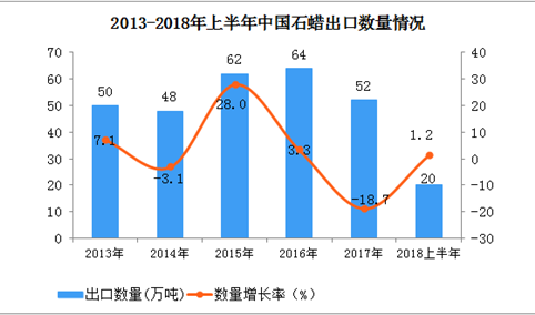 2018上半年中国石蜡出口数据分析：出口额同比增长7.3%（附图表）