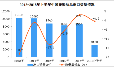 藤编价格上升（附2018年上半年中国藤编结品出口情况一览表）