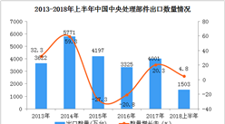 2018上半年中国中央处理部件出口数据分析：出口额同比增长超50%（附图表）