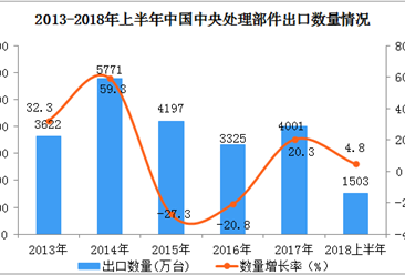 2018上半年中國中央處理部件出口數據分析：出口額同比增長超50%（附圖表）
