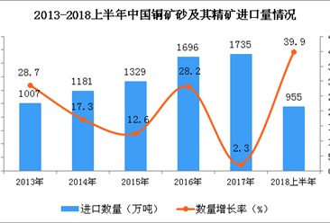 2018年上半年中国铜矿砂及其精矿进口量分析：同比增长39.9%