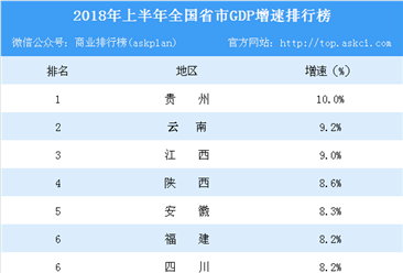 2018上半年28省市GDP增速大排名：贵州高速领跑  15省市超全国增速（附榜单）