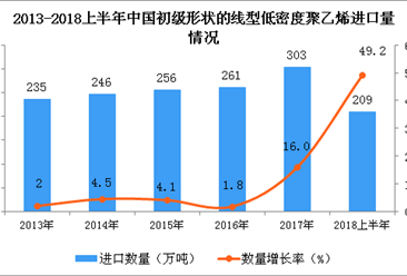 2018年上半年中國初級形狀的線型低密度聚乙烯進口量為209萬噸 同比增長49.2%