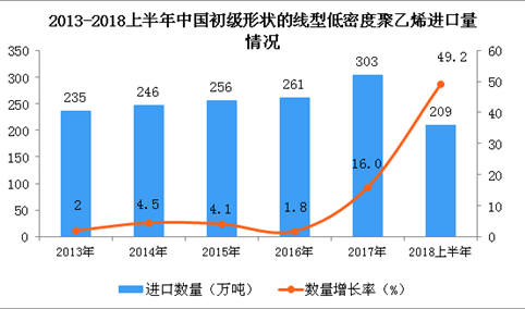 2018年上半年中国初级形状的线型低密度聚乙烯进口量为209万吨 同比增长49.2%