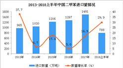 2018年上半年中國二甲苯的進口數量維持上升趨勢 同比增長29.9%
