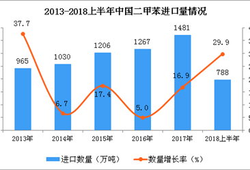 2018年上半年中國二甲苯的進口數量維持上升趨勢 同比增長29.9%