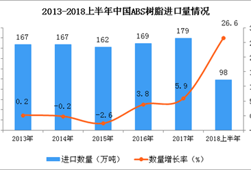 2018上半年中国ABS树脂进口量及金额增长情况分析