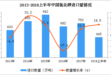 2018年上半年中国氯化钾进口量为445万吨 同比增长18.5%