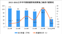 2018年上半年中国初级形状的聚氯乙烯进口量为43万吨 同比下降9.2%