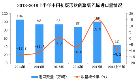 2018年上半年中国初级形状的聚氯乙烯进口量为43万吨 同比下降9.2%