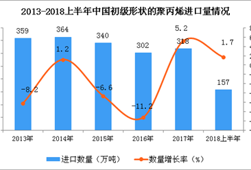2018年上半年中國初級形狀的聚丙烯進口金額同比下降2.6%