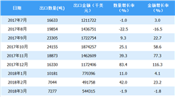 2018年上半年中国游戏机及零附件出口情况一览表（附图表）