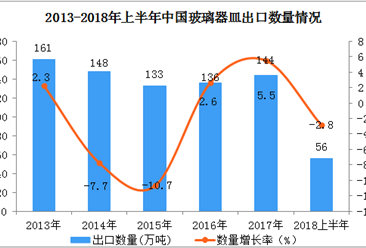 2018上半年中国玻璃器皿出口数据分析：出口额同比增长近8%（附图表）