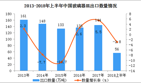 2018上半年中国玻璃器皿出口数据分析：出口额同比增长近8%（附图表）