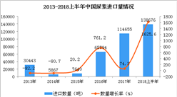 2018年上半年中国尿素进口量为138676吨