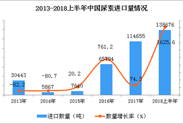 2018年上半年中國尿素進口量為138676噸