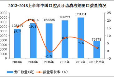 2018年上半年中國出口口腔及牙齒清潔劑金額達228.66百萬美元  同比增長15.4%