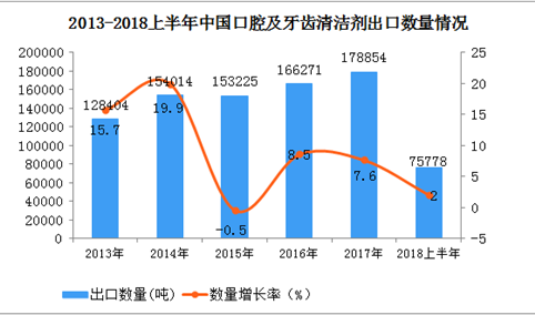 2018年上半年中国出口口腔及牙齿清洁剂金额达228.66百万美元  同比增长15.4%