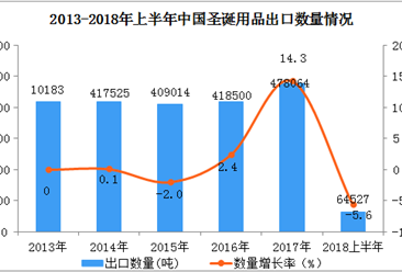 2018上半年中国圣诞用品出口数据分析：出口量同比下降5.6%（附图表）