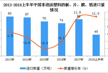 2018年上半年中國非泡沫塑料的板、片、膜、箔進口量為48萬噸 同比增長1.9%