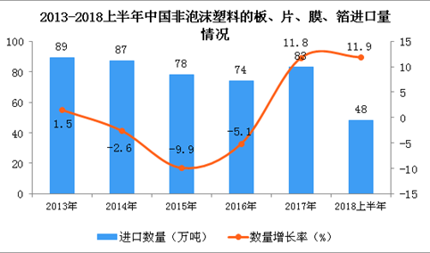 2018年上半年中国非泡沫塑料的板、片、膜、箔进口量为48万吨 同比增长1.9%
