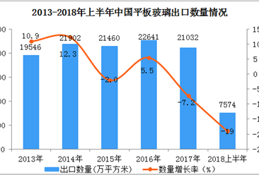 2018上半年中国平板玻璃出口数据分析：出口量同比下降19%（附图表）