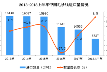 2018上半年中国毛纱线进口量及金额增长情况分析：同比增长9.5%