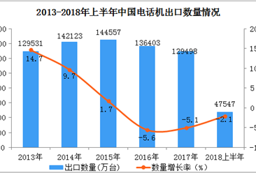 2018上半年中国电话机出口量下降2.1%  出口额增长23.3%