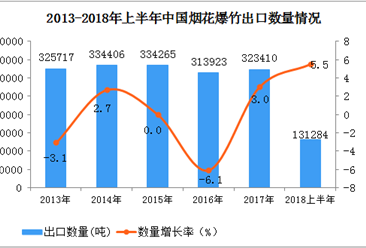 2018年1-6月中国烟花爆竹出口数据分析：6月出口量、出口额同比增长均超30%