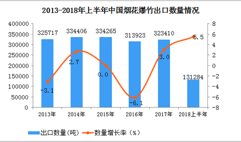 2018年1-6月中国烟花爆竹出口数据分析：6月出口量、出口额同比增长均超30%